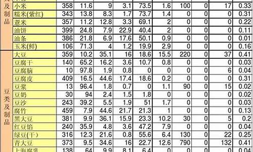 常见食物成分查询表-食物成分表2020在线查询